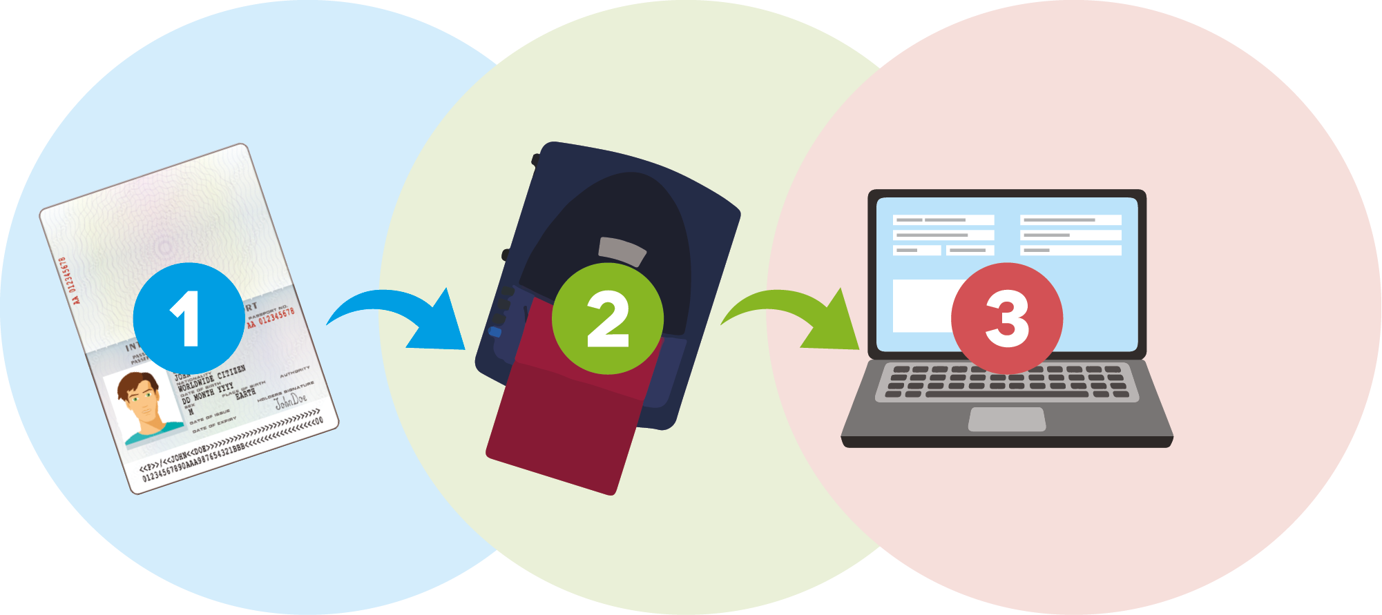 ID-CARD OCR - Automated detection of passport and ID-Card data