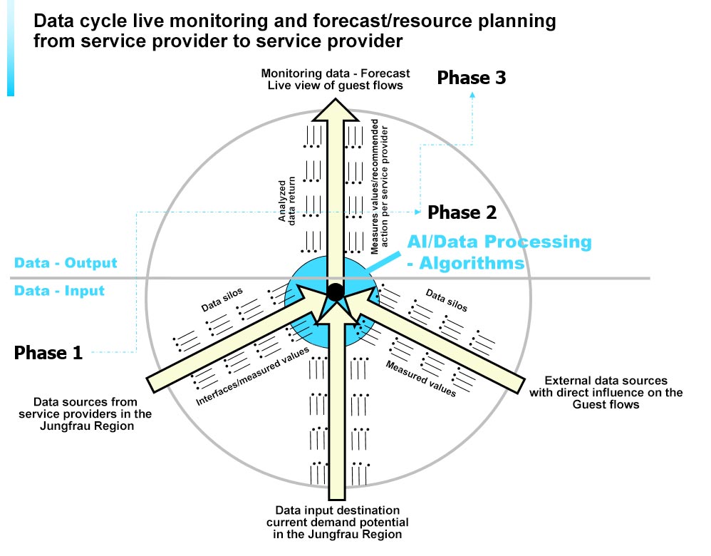 "Predictive-Live-Monitoring" for tourism destinations