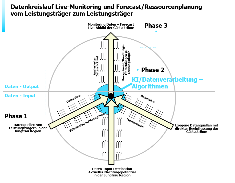 "Predictive-Live-Monitoring" für Tourismus-Destinationen