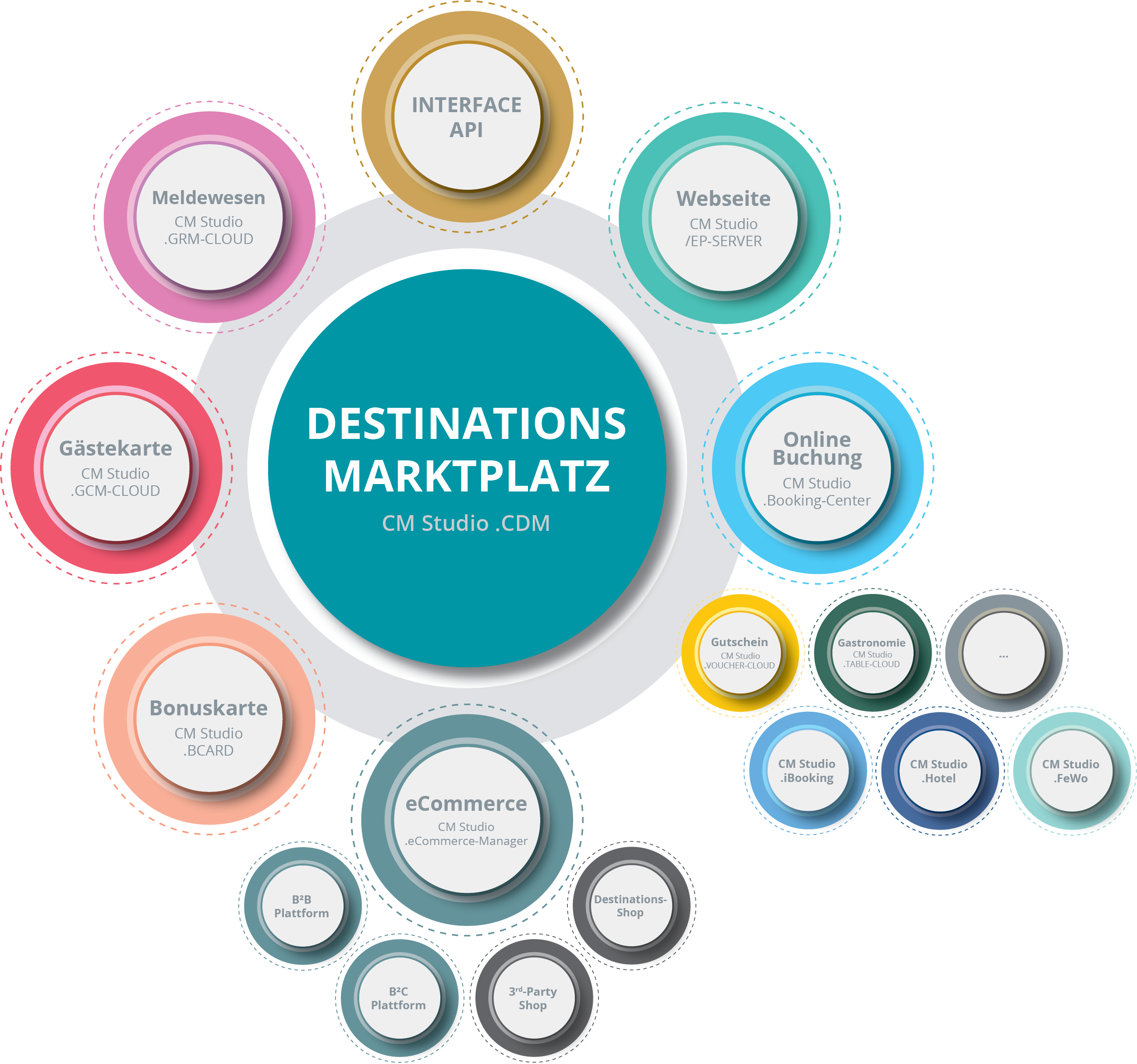 Central Destinations Marketplace